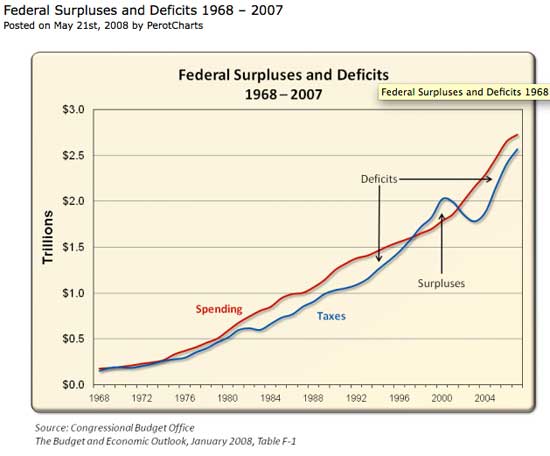 deficits