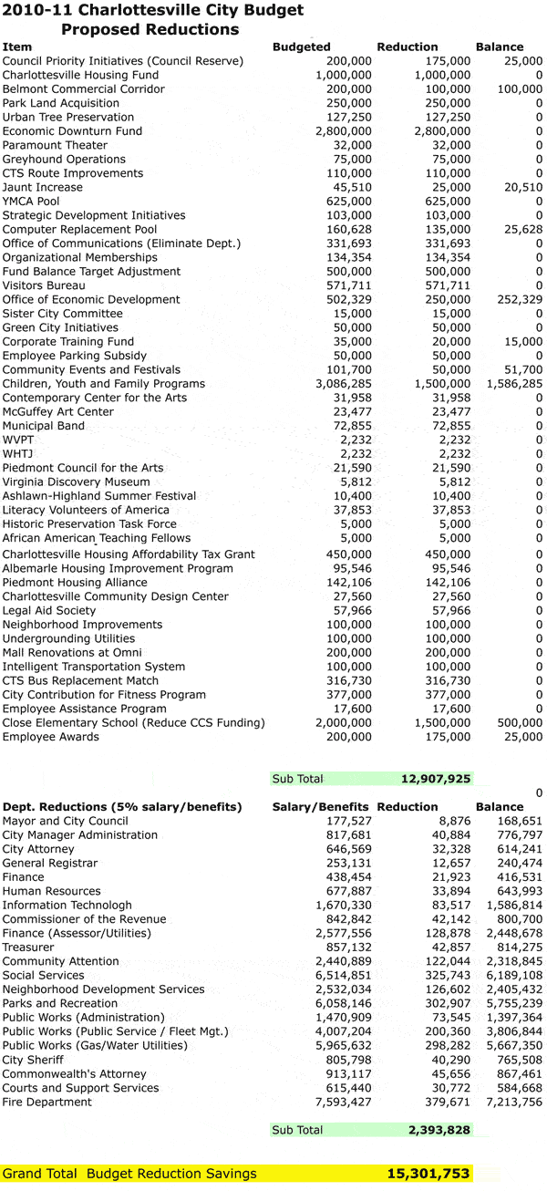 City-Budget-2010-comp-sm